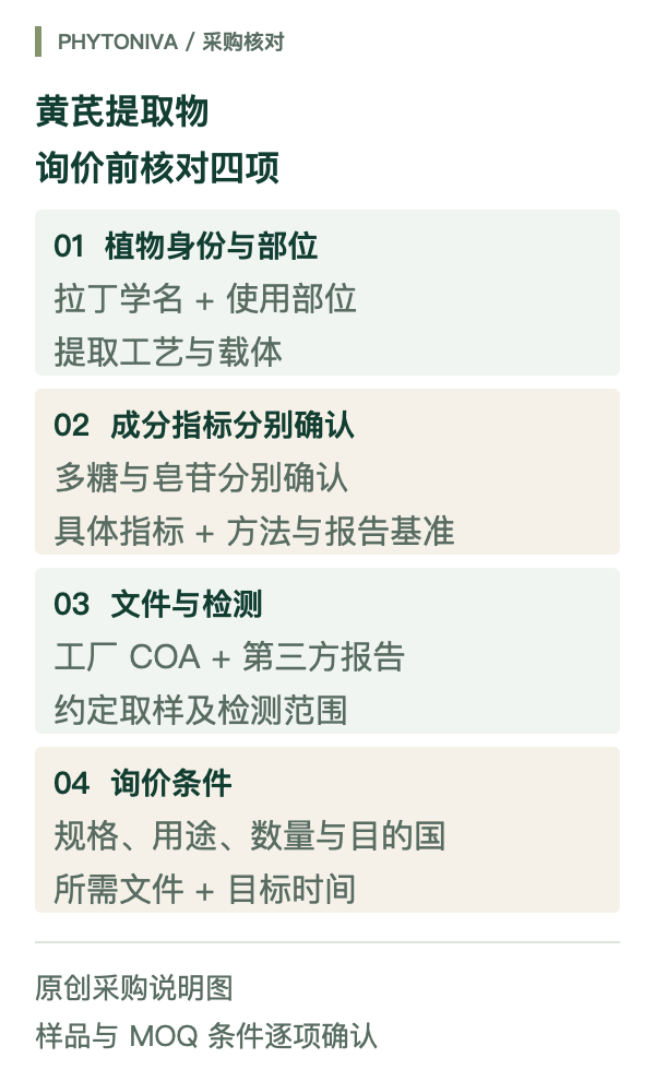 黄芪提取物采购核对图:植物身份与部位、多糖和黄芪皂苷的分别检测、工厂COA与独立检测,以及询价要求。