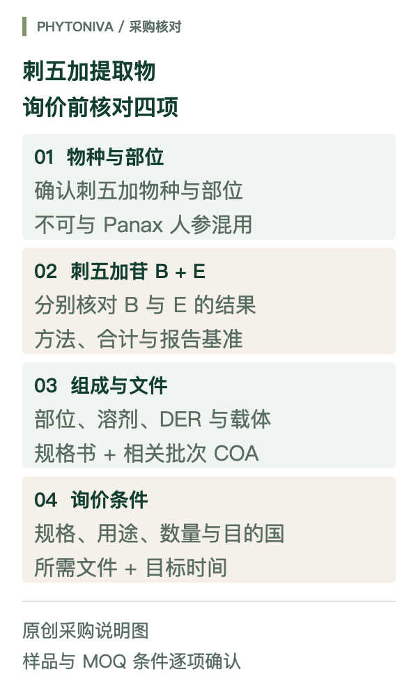 刺五加提取物采购核对图:确认 Eleutherococcus senticosus 及实际使用部位,核对刺五加苷 B 与 E 的结果和方法、组成与文件,以及询价条件。