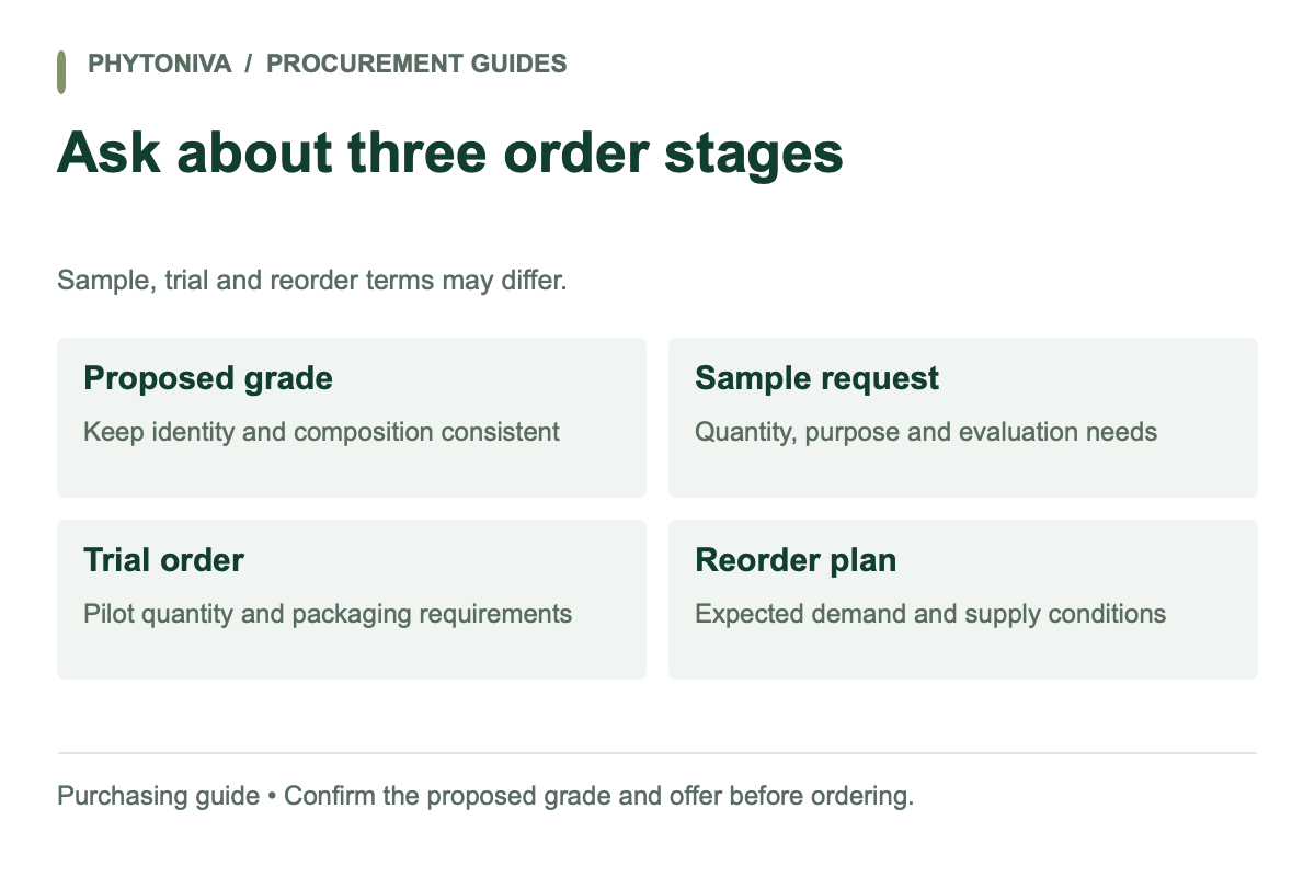 Ask about three order stages — Proposed grade; Sample request; Trial order; Reorder plan